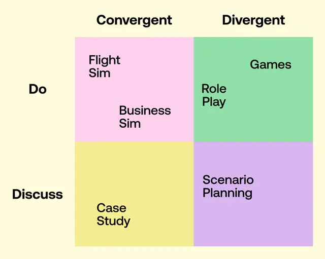 A two-by-two matrix with Do and Discuss on one axis, Convergent and Divergent on the other. Flight sim and business sim sit in Do/Convergent; games and role play in Do/Divergent; case study in Discuss/Convergent; scenario planning in Discuss/Divergent.