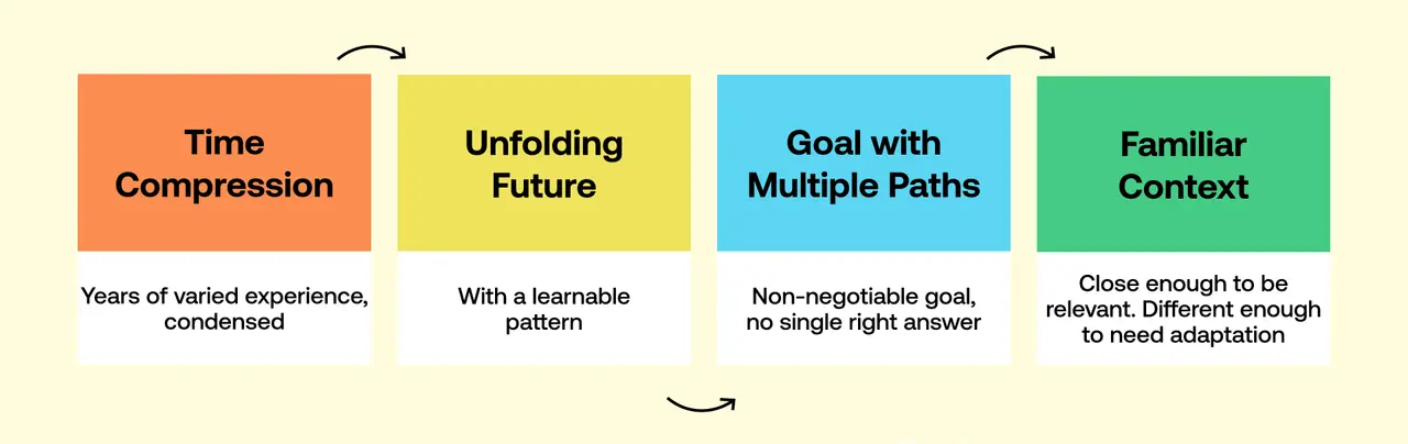 Four conditions that accelerate expertise, shown as linked cards: time compression, an unfolding future with a learnable pattern, a goal with multiple paths, and a familiar but not identical context.