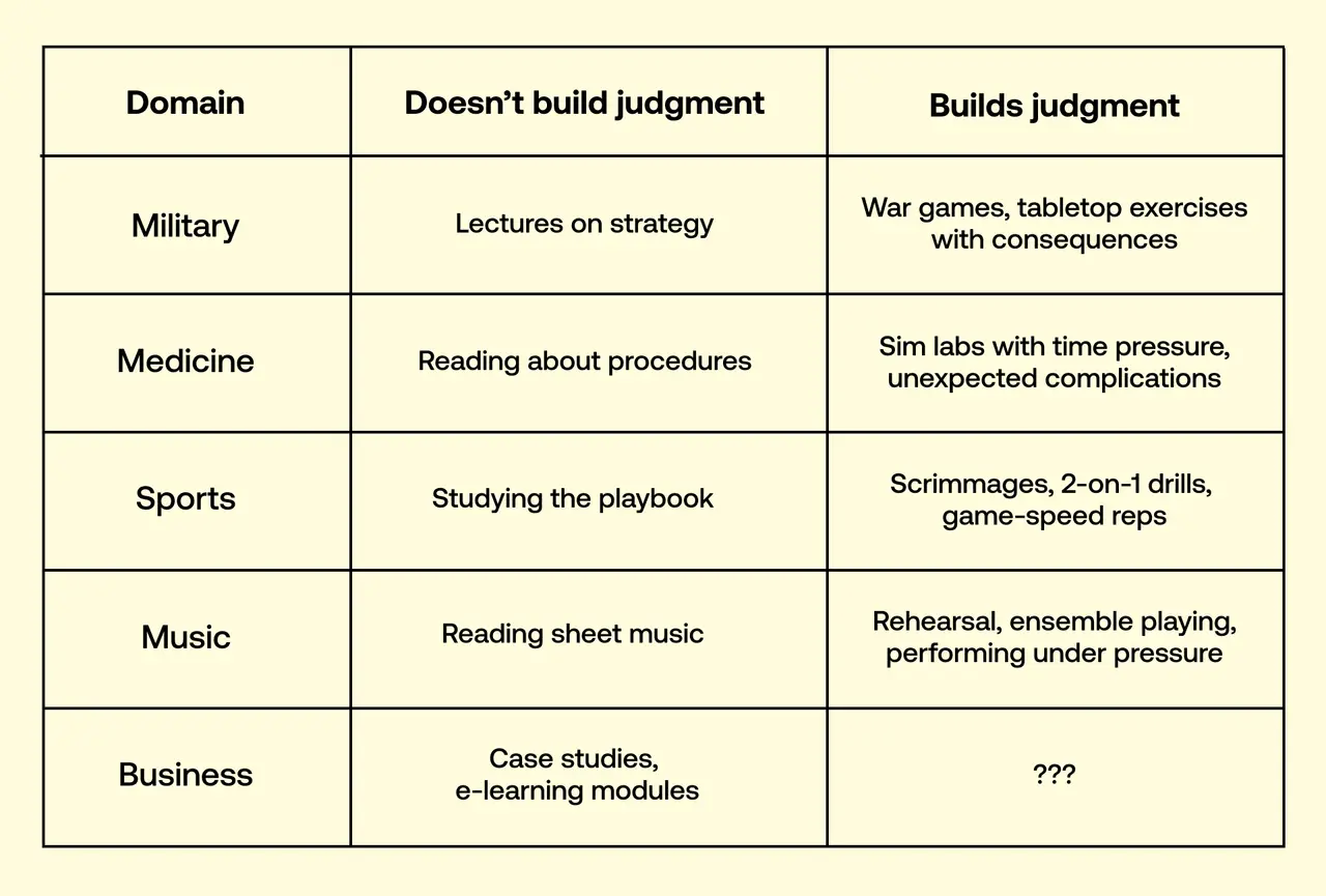 Table comparing what does and does not build judgment across five domains: military, medicine, sport, music and business. Every domain has an answer in the 'builds judgment' column except business, which is marked with question marks.