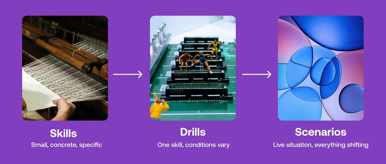 Wavetable's SDS model in three steps: Skills (small, concrete, specific), Drills (one skill, conditions vary), and Scenarios (live situation, everything shifting).