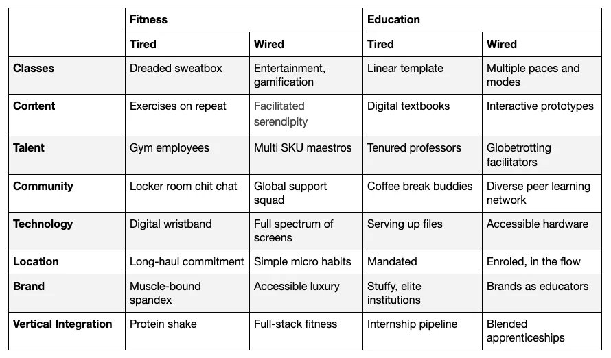 Table comparing tired and wired versions of fitness and education across classes, content, talent, community, technology, location, brand and vertical integration.