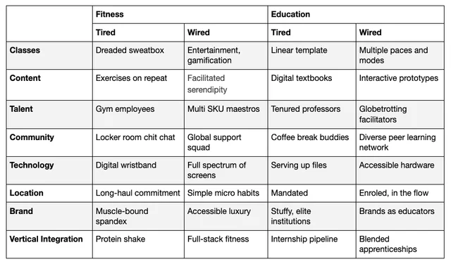Table comparing tired and wired versions of fitness and education across classes, content, talent, community, technology, location, brand and vertical integration.