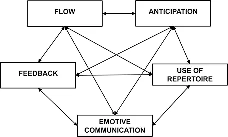 Diagram linking flow, anticipation, feedback, use of repertoire, and emotive communication with two-way arrows