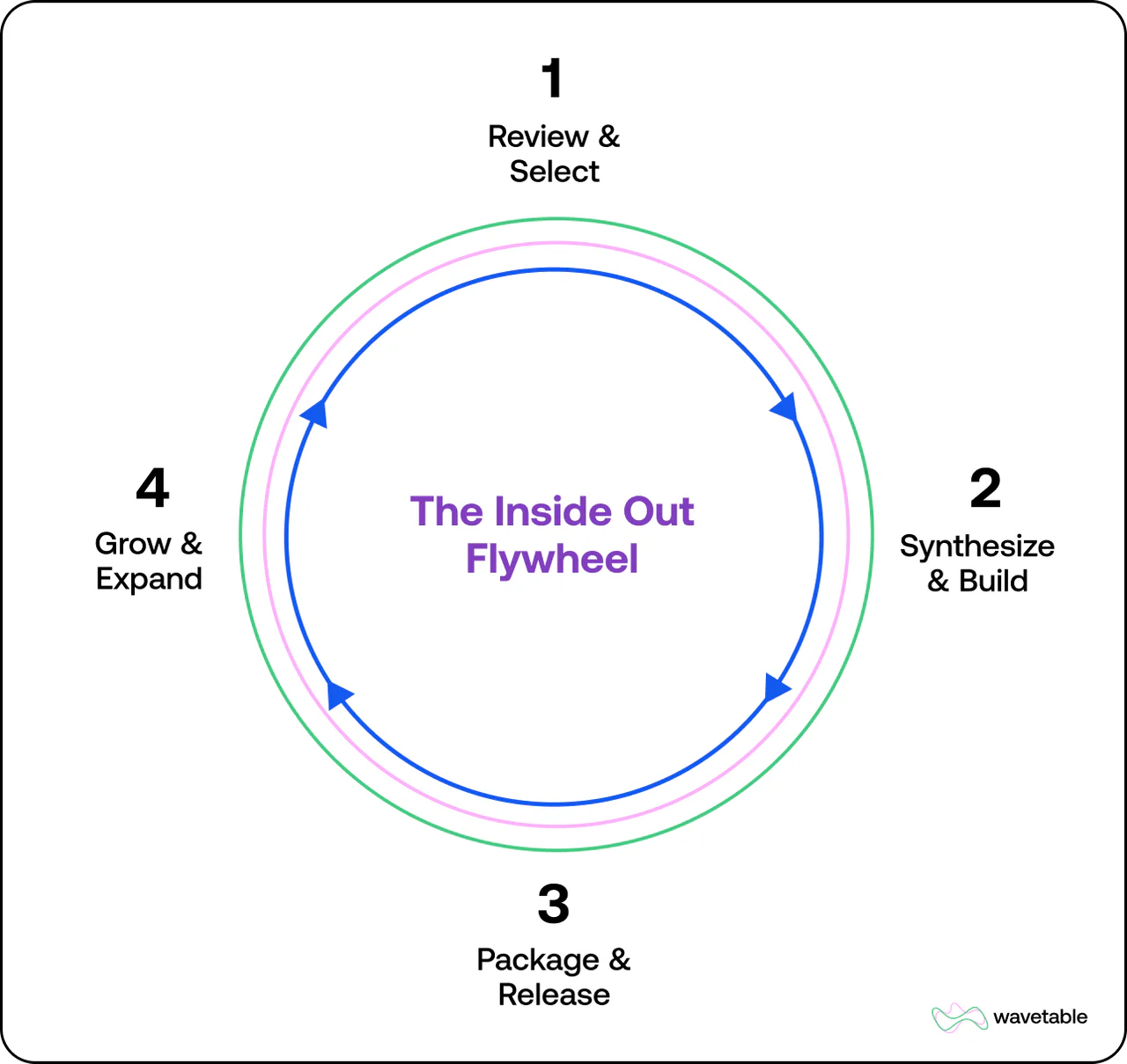 Circular diagram of The Inside Out Flywheel: Review and Select, Synthesize and Build, Package and Release, Grow and Expand