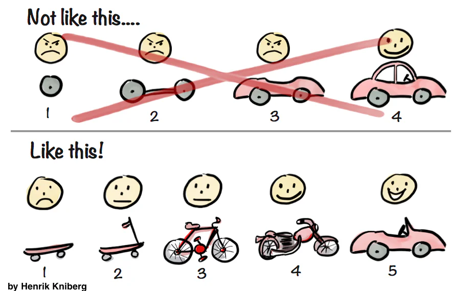 Henrik Kniberg sketch: building a car part by part leaves users unhappy, while shipping a skateboard, scooter, bike, motorbike, then car delights them.