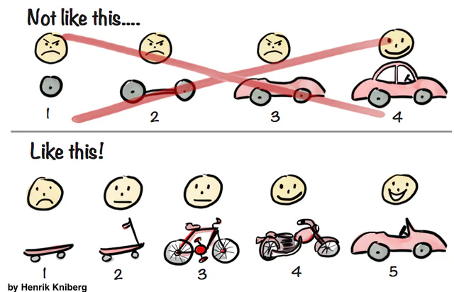 Henrik Kniberg sketch: building a car part by part leaves users unhappy, while shipping a skateboard, scooter, bike, motorbike, then car delights them.