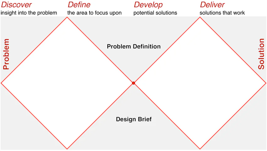 Double Diamond diagram: Discover, Define, Develop, Deliver, running from problem to solution via a problem definition and design brief