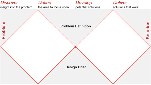 Double Diamond diagram: Discover, Define, Develop, Deliver, running from problem to solution via a problem definition and design brief