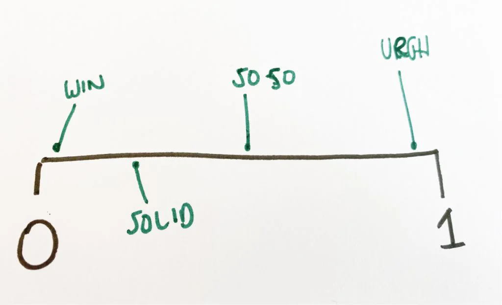 Hand-drawn scale from 0 to 1 marking win, solid, 50 50 and urgh along the line