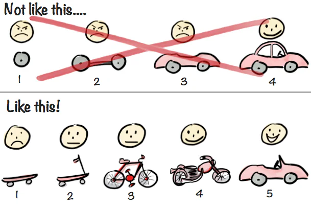 Cartoon contrasting building a car wheel by wheel (not like this) with growing from skateboard to scooter to bike to motorbike to car (like this)