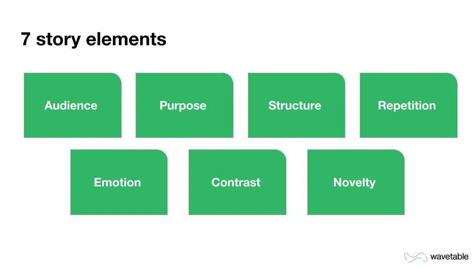 Slide titled 7 story elements: Audience, Purpose, Structure, Repetition, Emotion, Contrast and Novelty