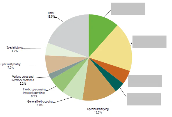 Pie chart of farm output by type of farming, with some segment labels blanked out
