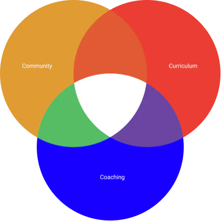 Venn diagram of three overlapping circles: Community, Curriculum and Coaching