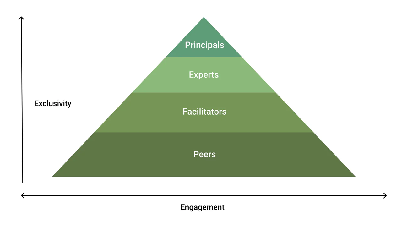 Pyramid of four ways to engage, from Peers at the base up through Facilitators and Experts to Principals, rising in exclusivity