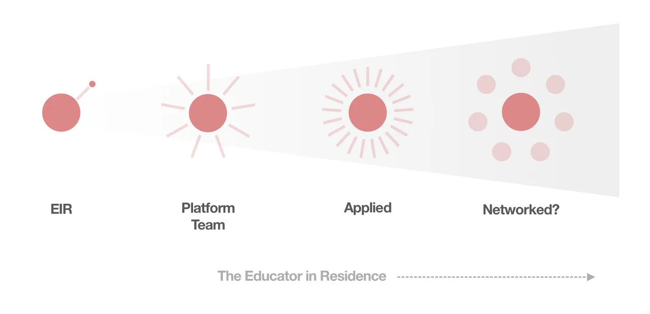 Diagram of the Educator in Residence widening in reach: EIR, Platform Team, Applied, then Networked