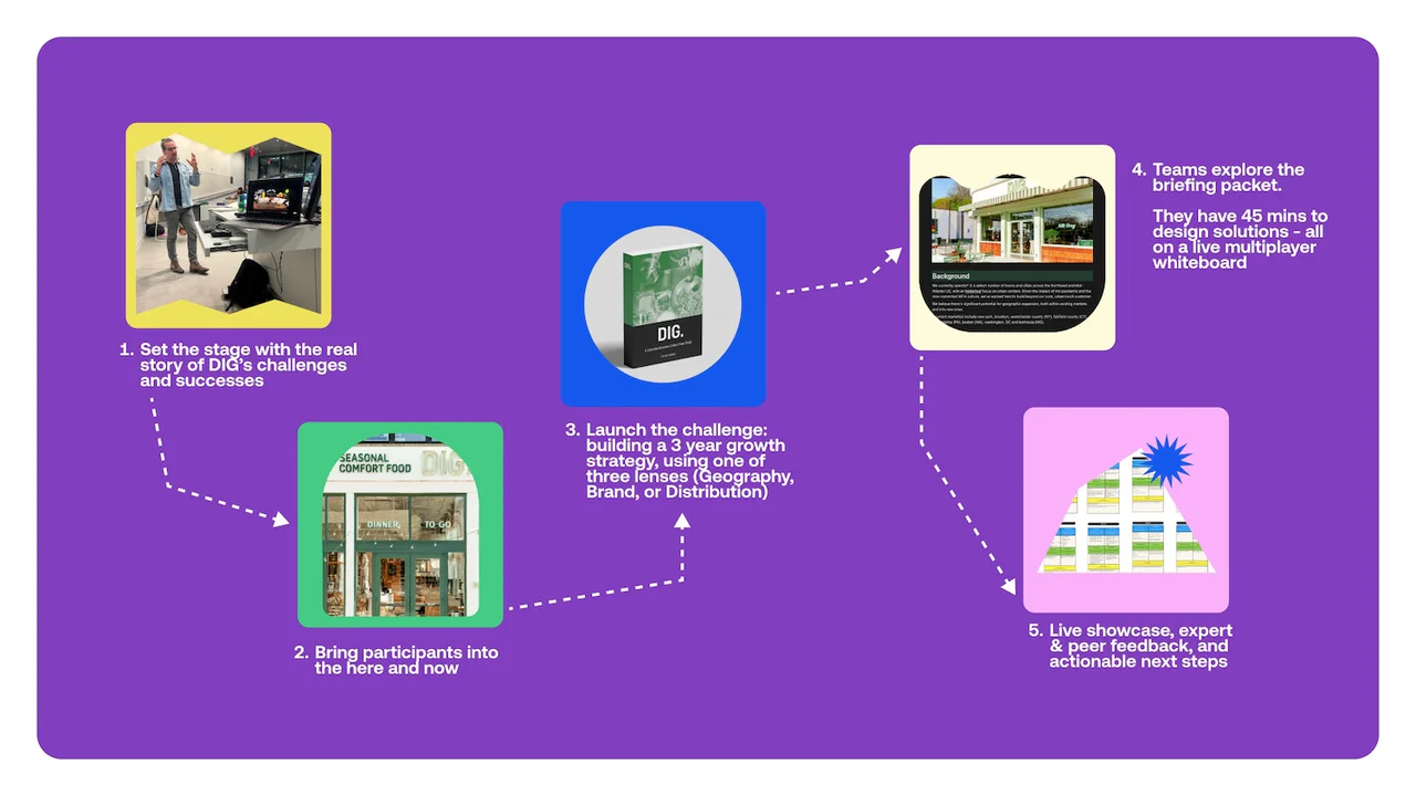 Five-step diagram of the DIG case study session, from setting the stage to a live showcase with expert and peer feedback.