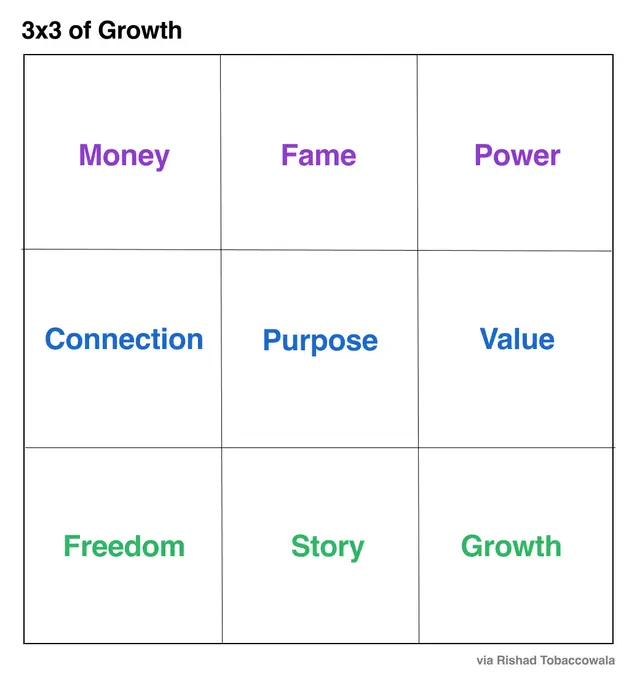 Grid titled "3x3 of Growth" with nine words: money, fame, power, connection, purpose, value, freedom, story, growth