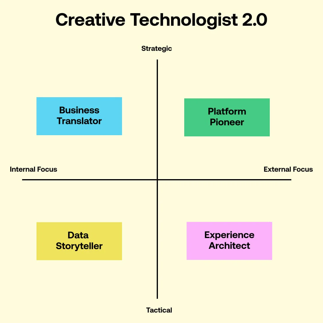 Creative Technologist 2.0 quadrant: Business Translator, Platform Pioneer, Data Storyteller and Experience Architect