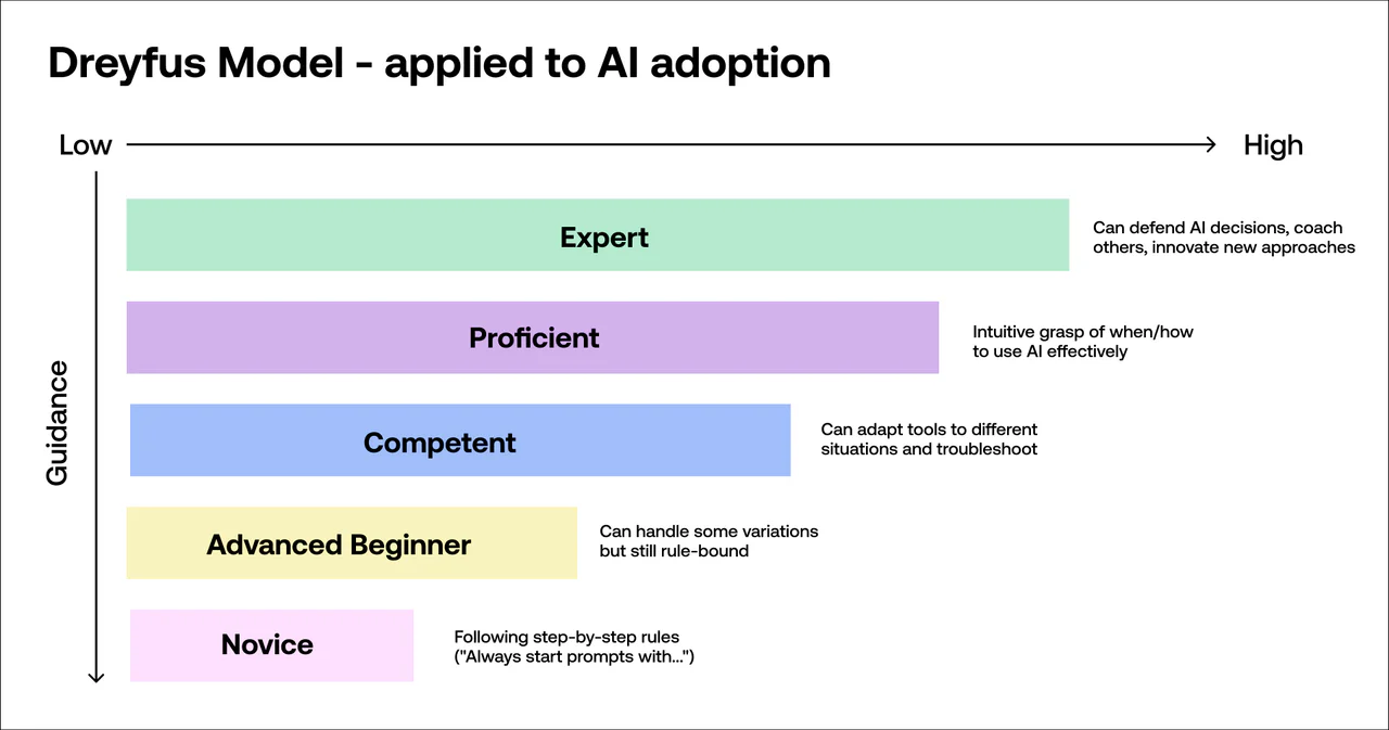 Dreyfus model applied to AI adoption, five levels from Novice following rules up to Expert who can coach others