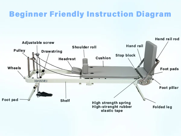 Labeled instruction diagram of a Pilates reformer machine, titled Beginner Friendly, with many parts marked