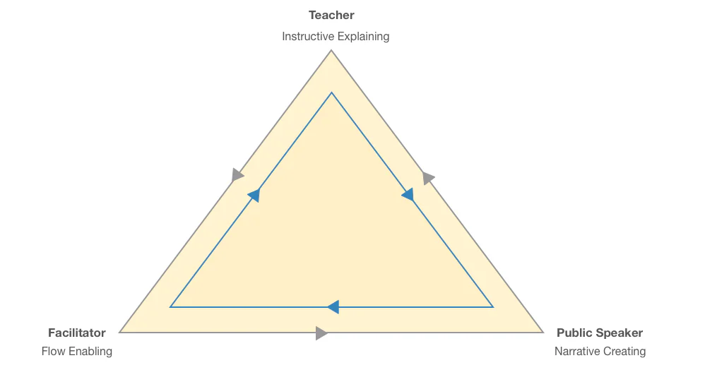The triangle with arrows circling between the three roles to show movement from one to another