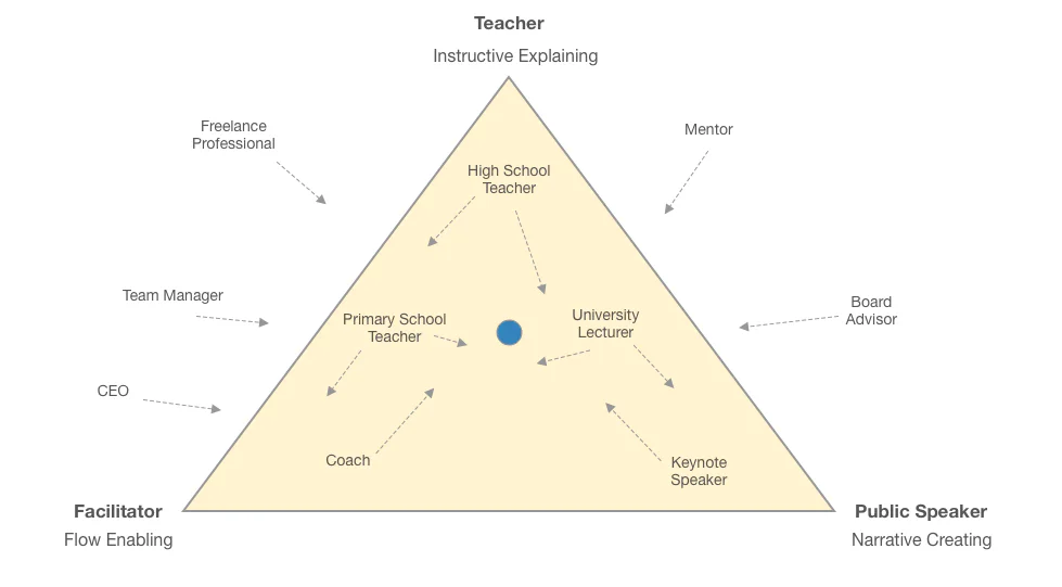 Triangle showing roles inside it and others, like CEO, mentor and board advisor, pointing in from outside