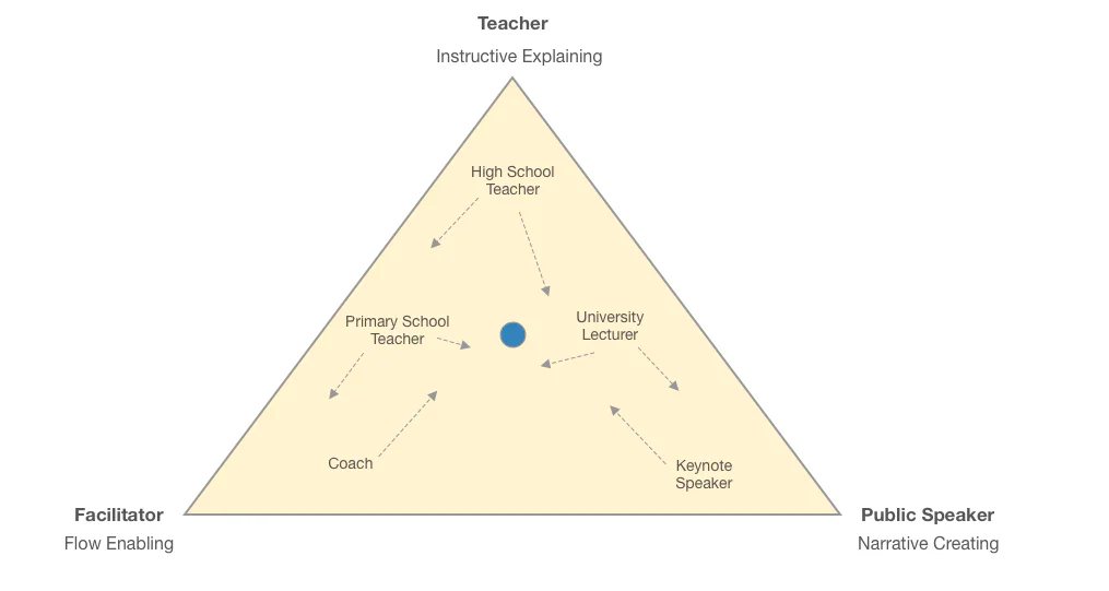 Triangle placing roles such as primary school teacher, coach and keynote speaker, with arrows pulling toward the center