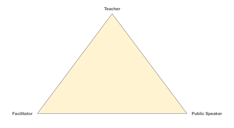 Triangle with Teacher at the top, Facilitator at bottom left and Public Speaker at bottom right