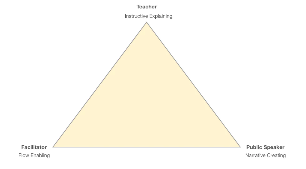 The same triangle with each role described: Teacher explains, Facilitator enables flow, Public Speaker creates narrative