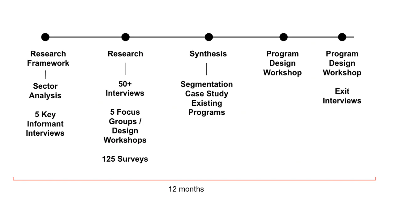 Timeline of the 12-month research intensive: sector analysis, 50+ interviews and 125 surveys, synthesis, two workshops