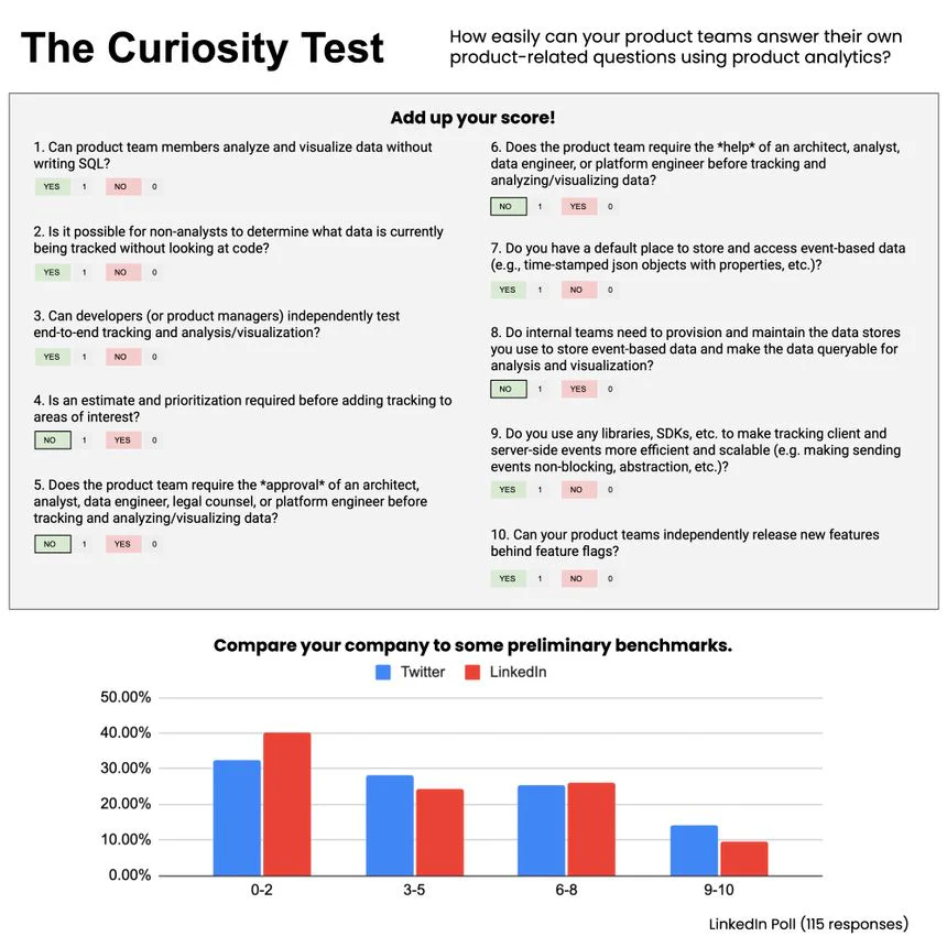 The Curiosity Test worksheet with ten yes/no questions on product analytics and a bar chart of benchmark scores