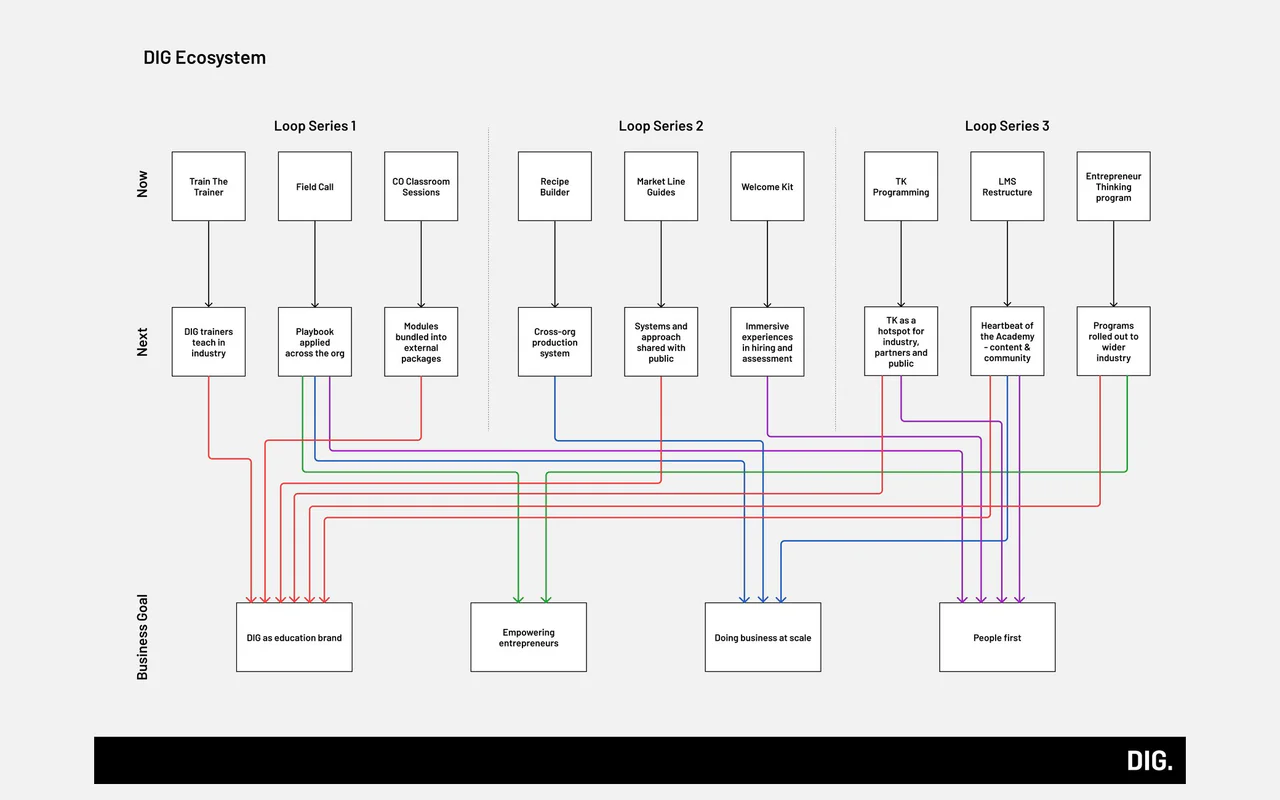The DIG Ecosystem diagram: projects in three Loop series, each linked by colored lines to next steps and to four business goals along the bottom.
