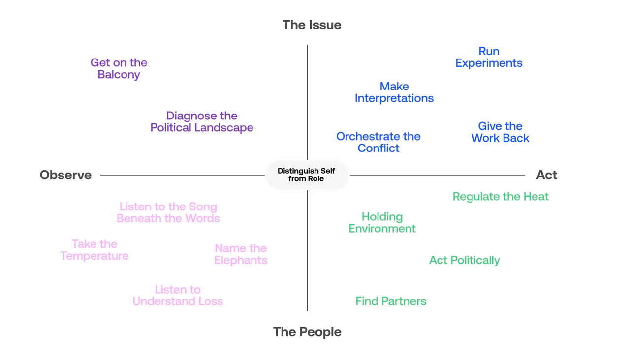 Adaptive leadership toolkit on a 2x2 of observe versus act and the issue versus the people, with moves like Get on the Balcony