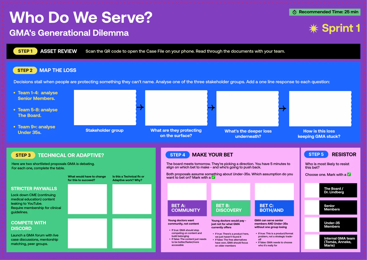 Sprint 1 canvas, Who Do We Serve?, with five steps from asset review to choosing who will resist the bet
