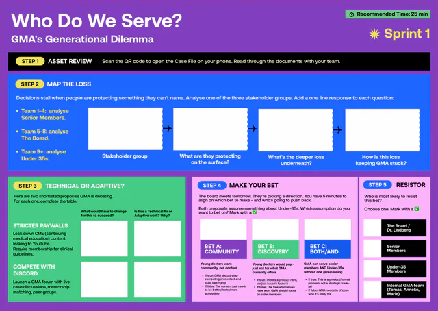 Sprint 1 canvas, Who Do We Serve?, with five steps from asset review to choosing who will resist the bet