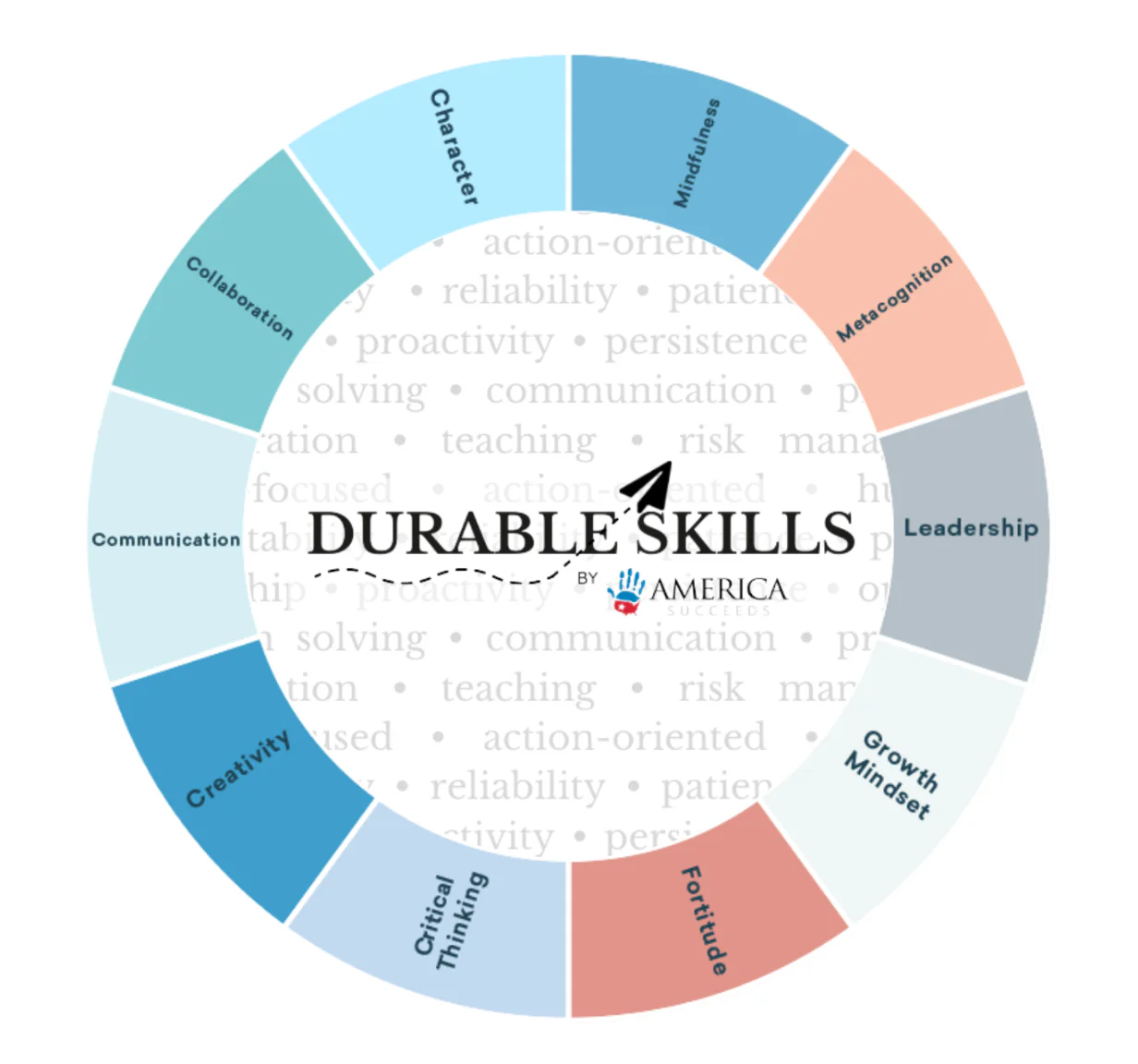 Durable Skills wheel from America Succeeds, ringing skills such as Communication, Creativity, Leadership and Growth Mindset