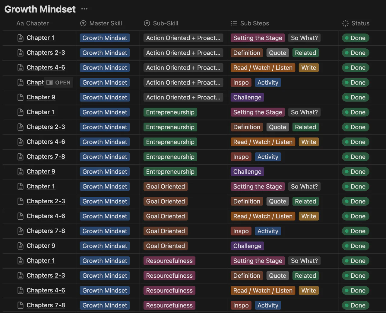 Notion table titled Growth Mindset listing chapters by master skill, sub-skill, sub steps and Done status.