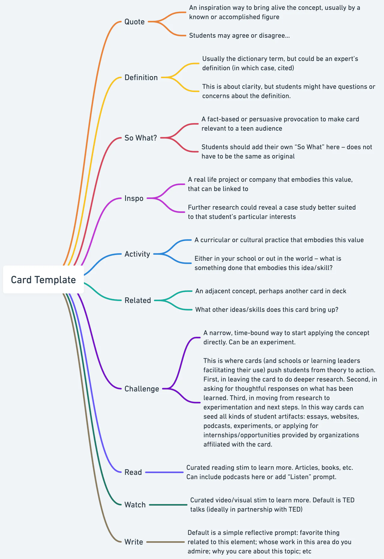 Mind map of the card template: quote, definition, so what, inspo, activity, related, challenge, read, watch and write
