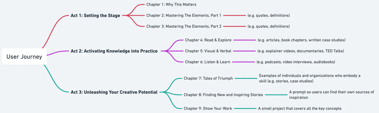 Mind map of the three-act structure across nine chapters, from setting the stage to unleashing creative potential