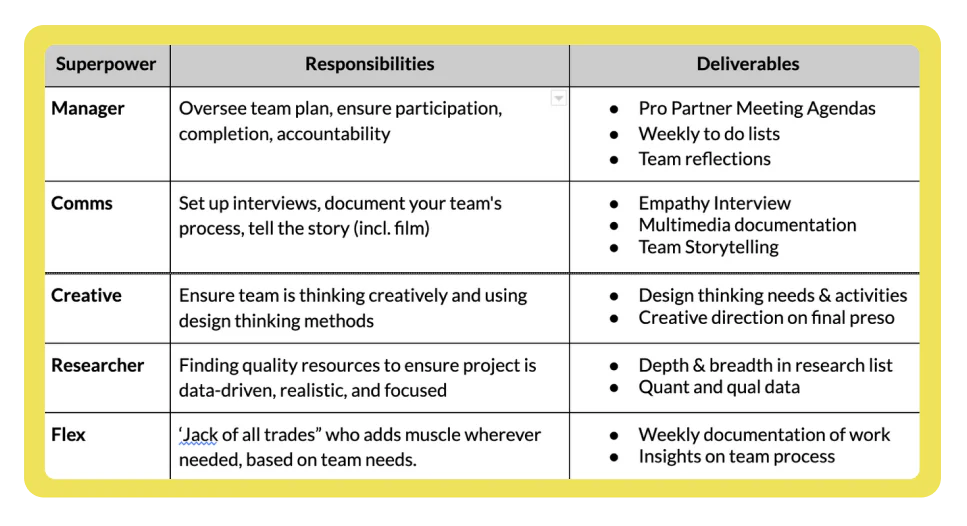 Table of five team roles (manager, comms, creative, researcher, flex) with their responsibilities and deliverables