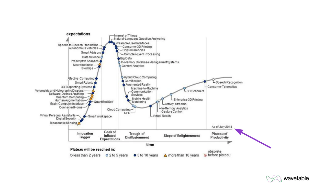 The Gartner hype cycle: technologies plotted on a curve from the innovation trigger up to a peak of inflated expectations, down a trough and up to a plateau.