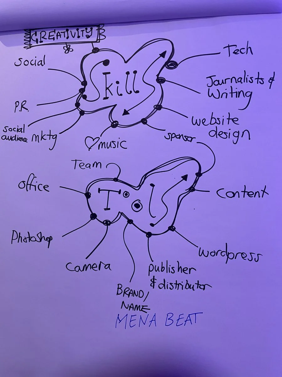 A hand-drawn map of the skills and tools a music collective needs, from PR and social to website design, titled MENA Beat