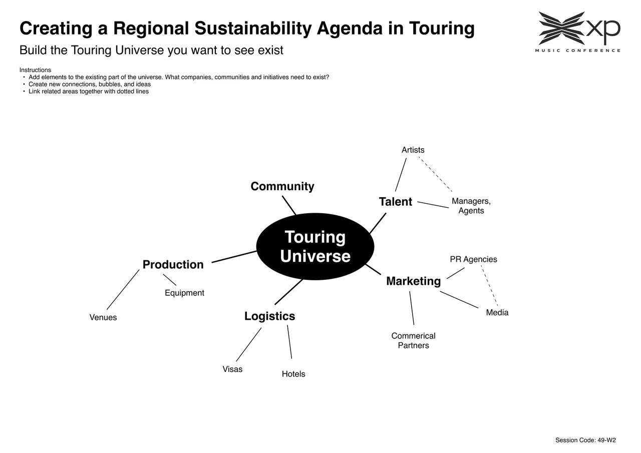 Regional Sustainability in Touring worksheet: a touring universe map linking community, talent, production, logistics and marketing